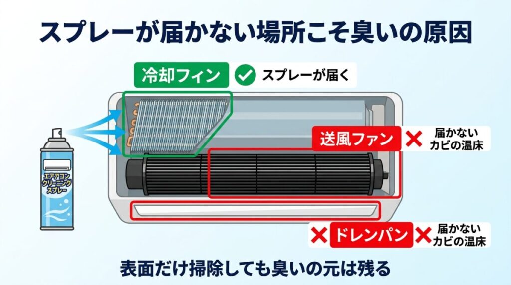 エアコン洗浄スプレーが届くのは冷却フィンだけで、送風ファンとドレンパンには届かないことを示す断面図