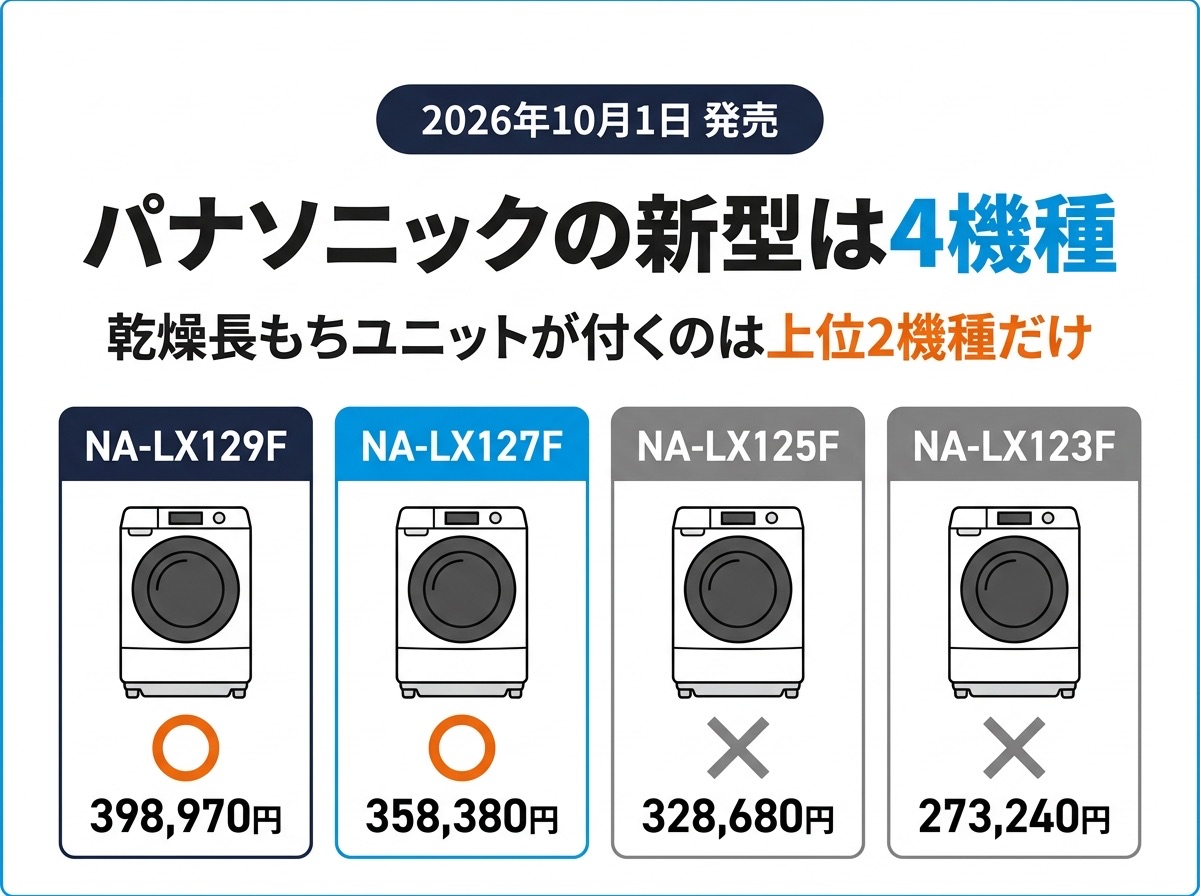 パナソニック新型ドラム式4機種のラインナップと価格
