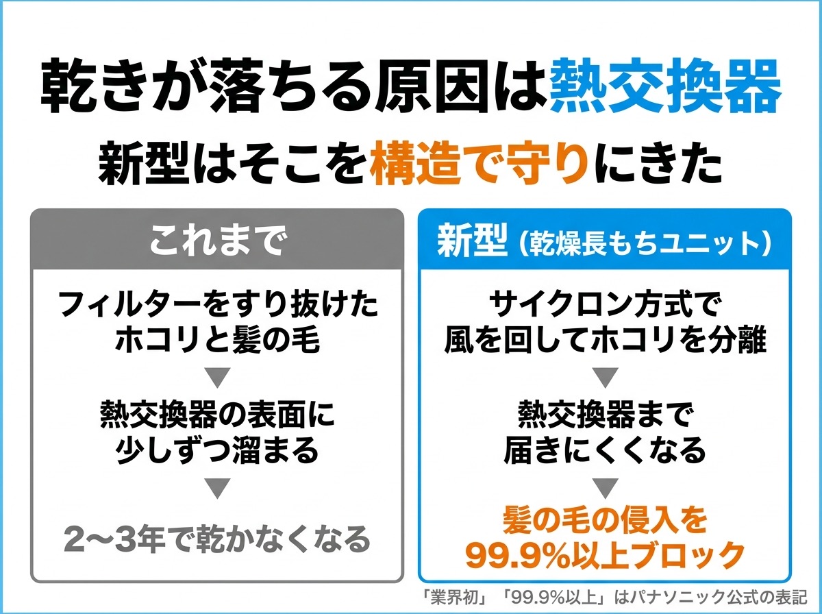 乾燥長もちユニットが熱交換器の詰まりを防ぐ仕組み
