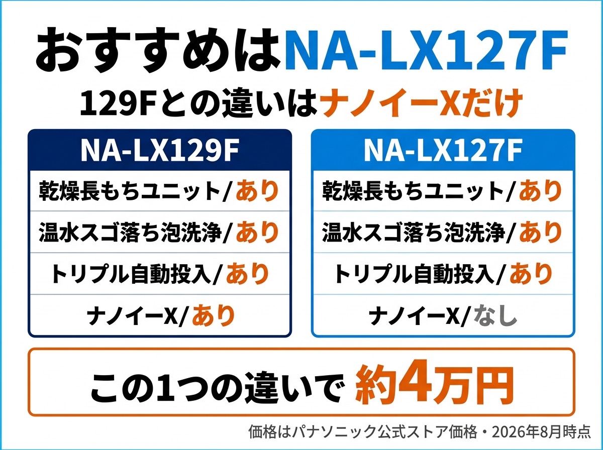 NA-LX129FとNA-LX127Fの違いはナノイーXだけ