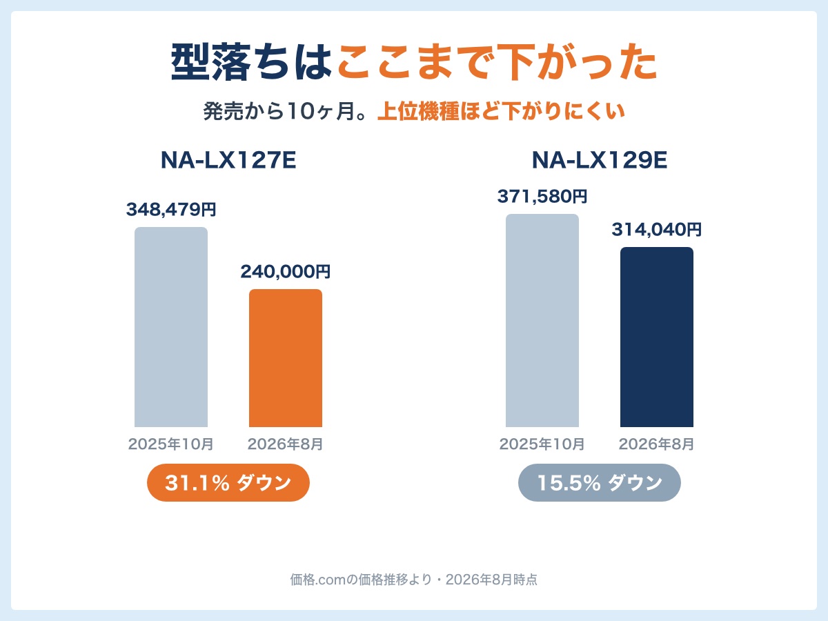 NA-LX127EとNA-LX129Eの値下がり率の比較