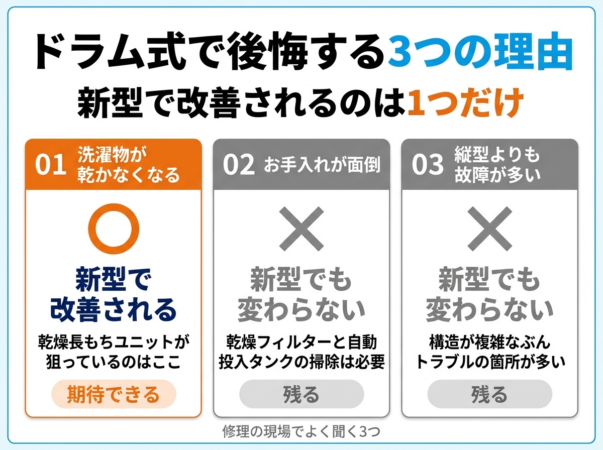 ドラム式で後悔する3つの理由