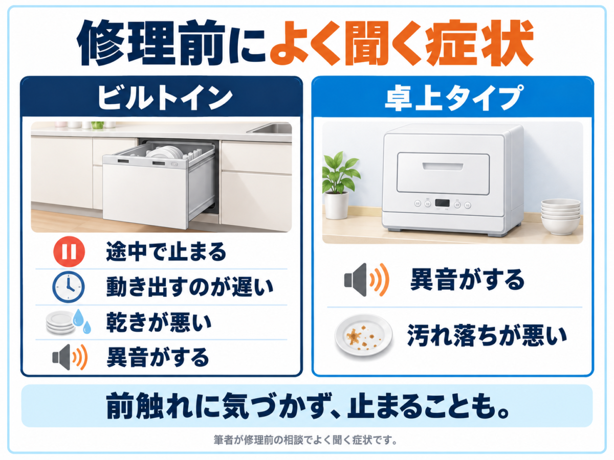 食洗機の修理前によく聞く症状。ビルトインは途中停止・動き出しの遅さ・乾きの悪さ・異音、卓上タイプは異音と汚れ落ちの悪さ。