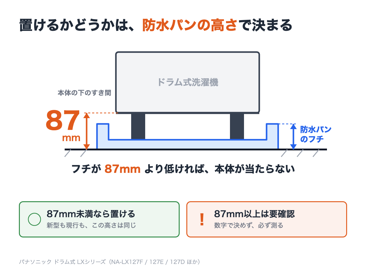 防水パンのフチが87mmより低ければドラム式洗濯機が置けることを示した図