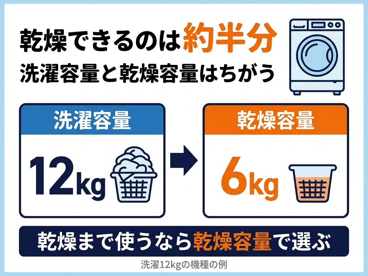 ドラム式洗濯機は洗濯容量12kgでも乾燥容量は6kg。乾燥できるのは約半分