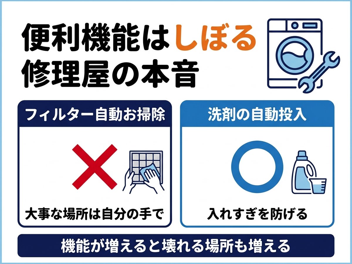 ドラム式洗濯機の便利機能はしぼる。フィルター自動お掃除はおすすめしない、洗剤の自動投入はおすすめ