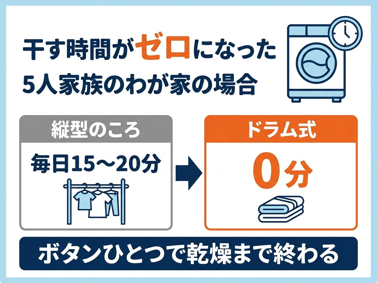 ドラム式洗濯機に替えて毎日15〜20分の干す時間がゼロになった