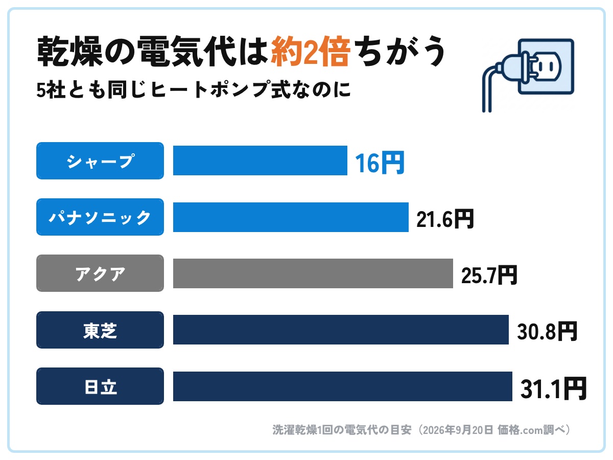 ドラム式洗濯機5社の洗濯〜乾燥の電気代の比較。同じヒートポンプ式でも約2倍ちがう
