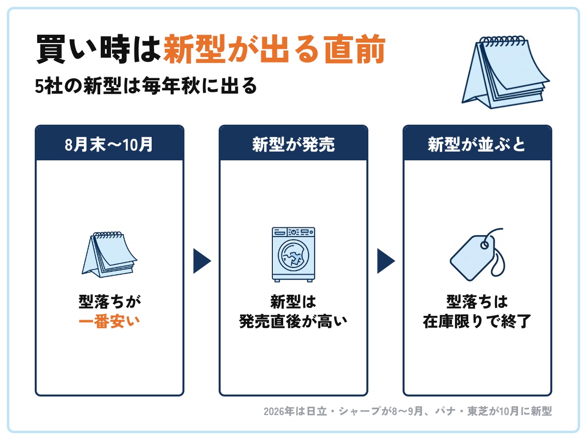 ドラム式洗濯機の買い時。新型が出る直前の8月末〜10月が型落ちの最安