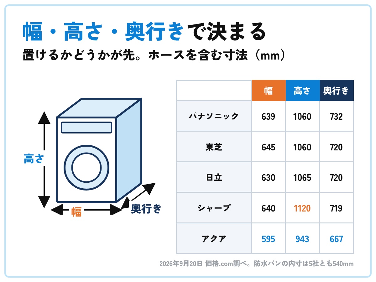 ドラム式洗濯機5社の幅・高さ・奥行きの比較。どこの長さかを洗濯機の絵で示した図
