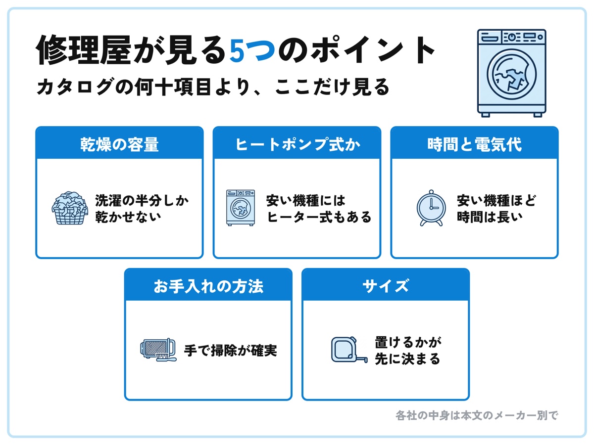 ドラム式洗濯機の選び方。修理屋が見る5つのポイント