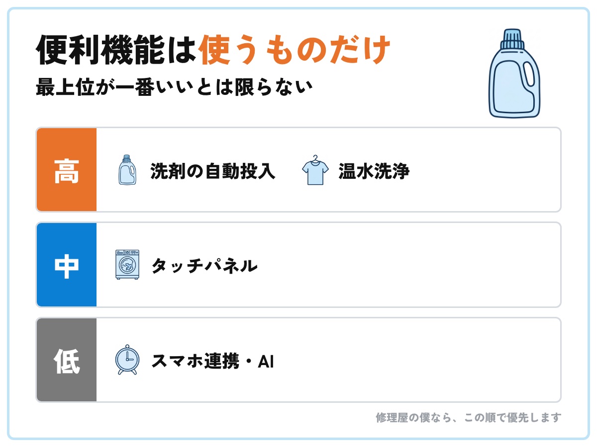 ドラム式洗濯機の便利機能の優先順位。自動投入と温水洗浄が最優先