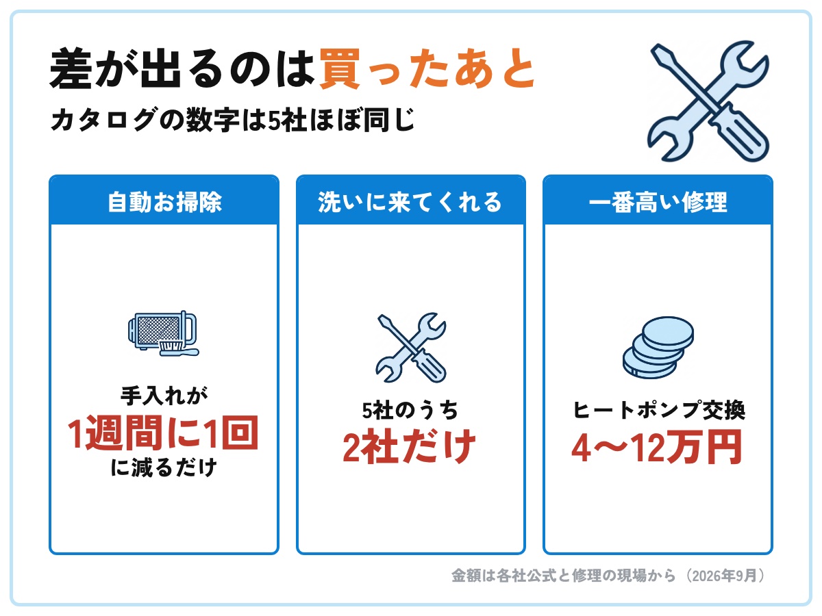 ドラム式洗濯機は買ったあとに差が出る。自動お掃除・洗浄サービス・ヒートポンプ交換費用