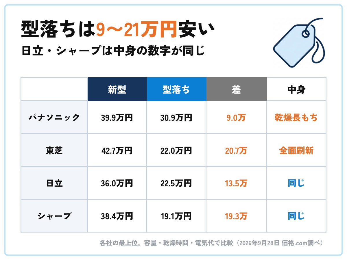ドラム式洗濯機の新型と型落ちの価格差。型落ちは9〜21万円安い