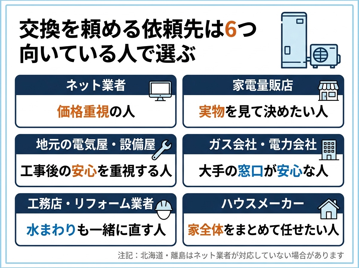 エコキュートの交換を頼める依頼先は6つ。向いている人で選ぶ