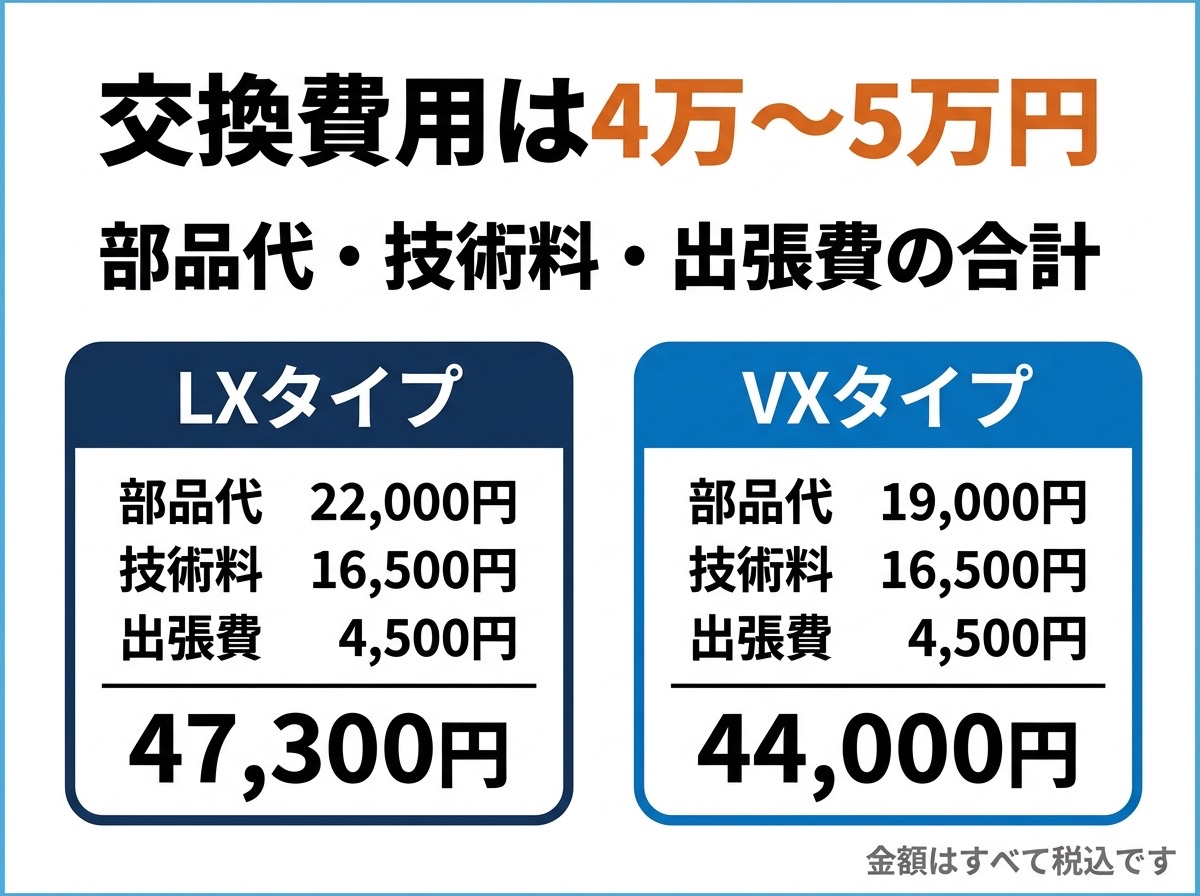 ヒートポンプユニットの交換費用は4万〜5万円