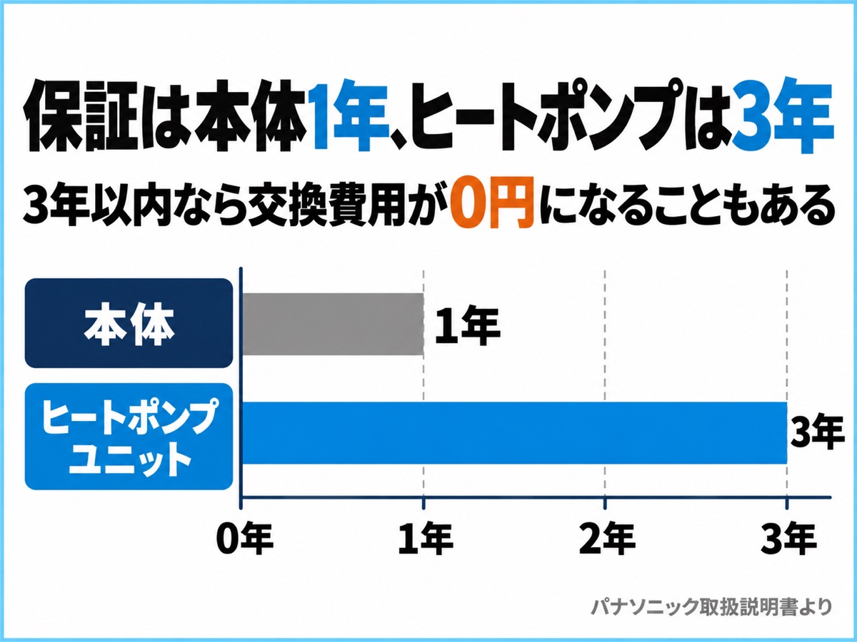 保証は本体1年、ヒートポンプユニットは3年