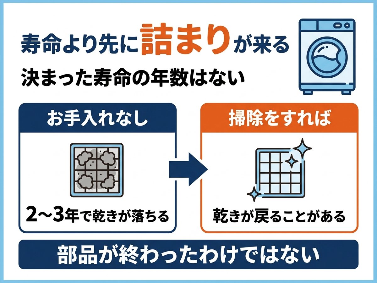 ヒートポンプは寿命より先に詰まりが来る。お手入れなしだと2〜3年で乾きが落ち、掃除をすれば戻ることがある