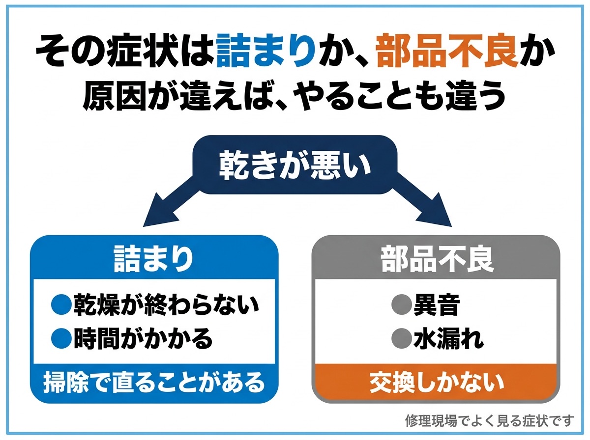 その症状は詰まりか、部品不良か
