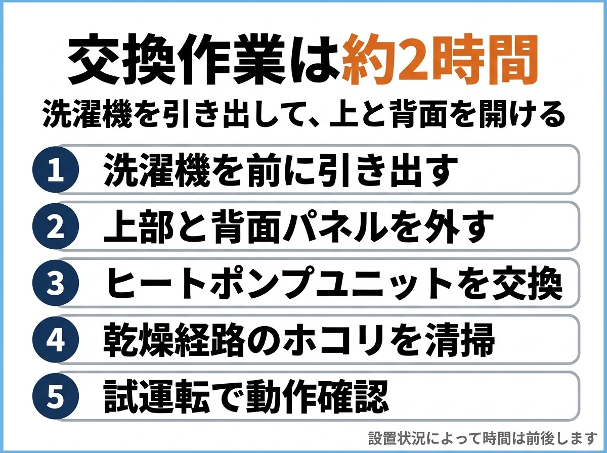 ヒートポンプユニット交換作業の5ステップ
