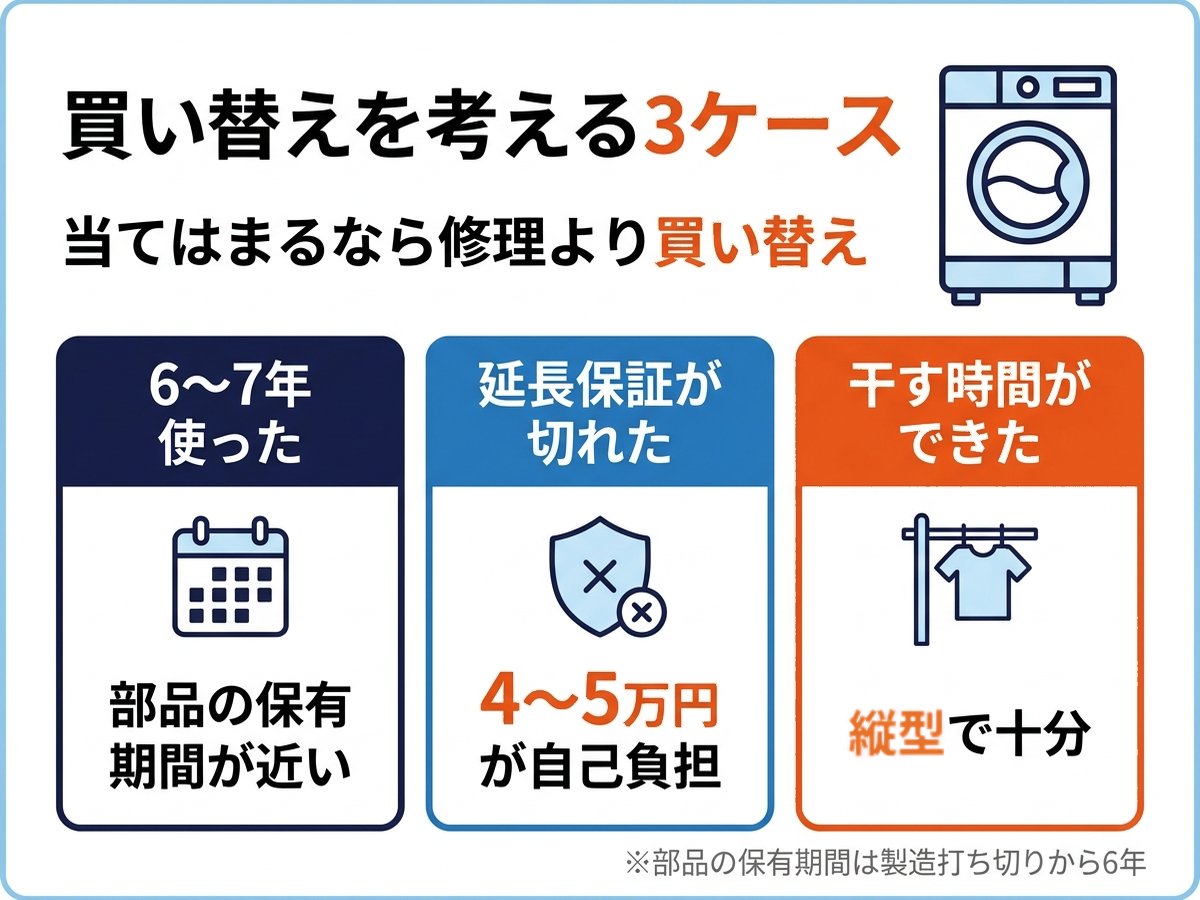 買い替えを考える3ケース。6〜7年使った、延長保証が切れた、干す時間ができた