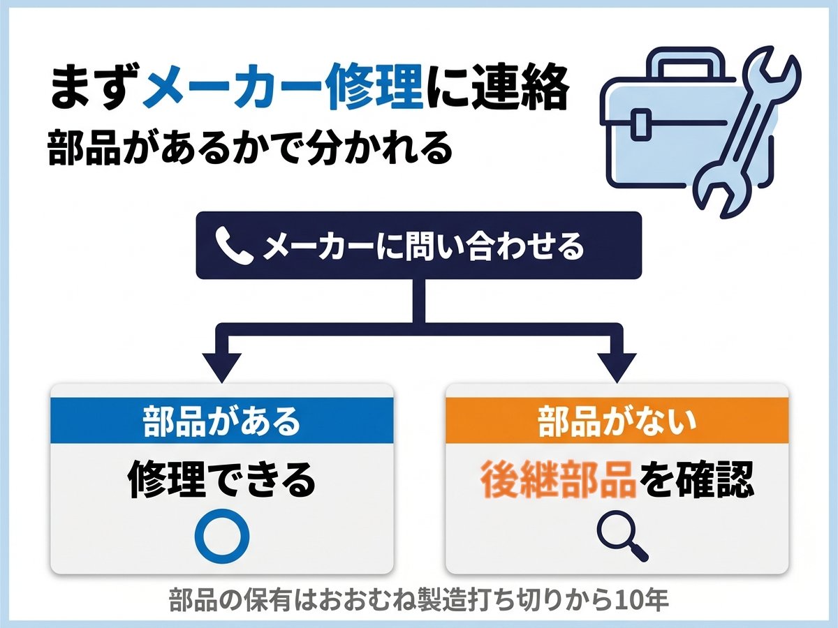 まずメーカー修理に連絡。部品があれば修理でき、なければ後継部品を確認