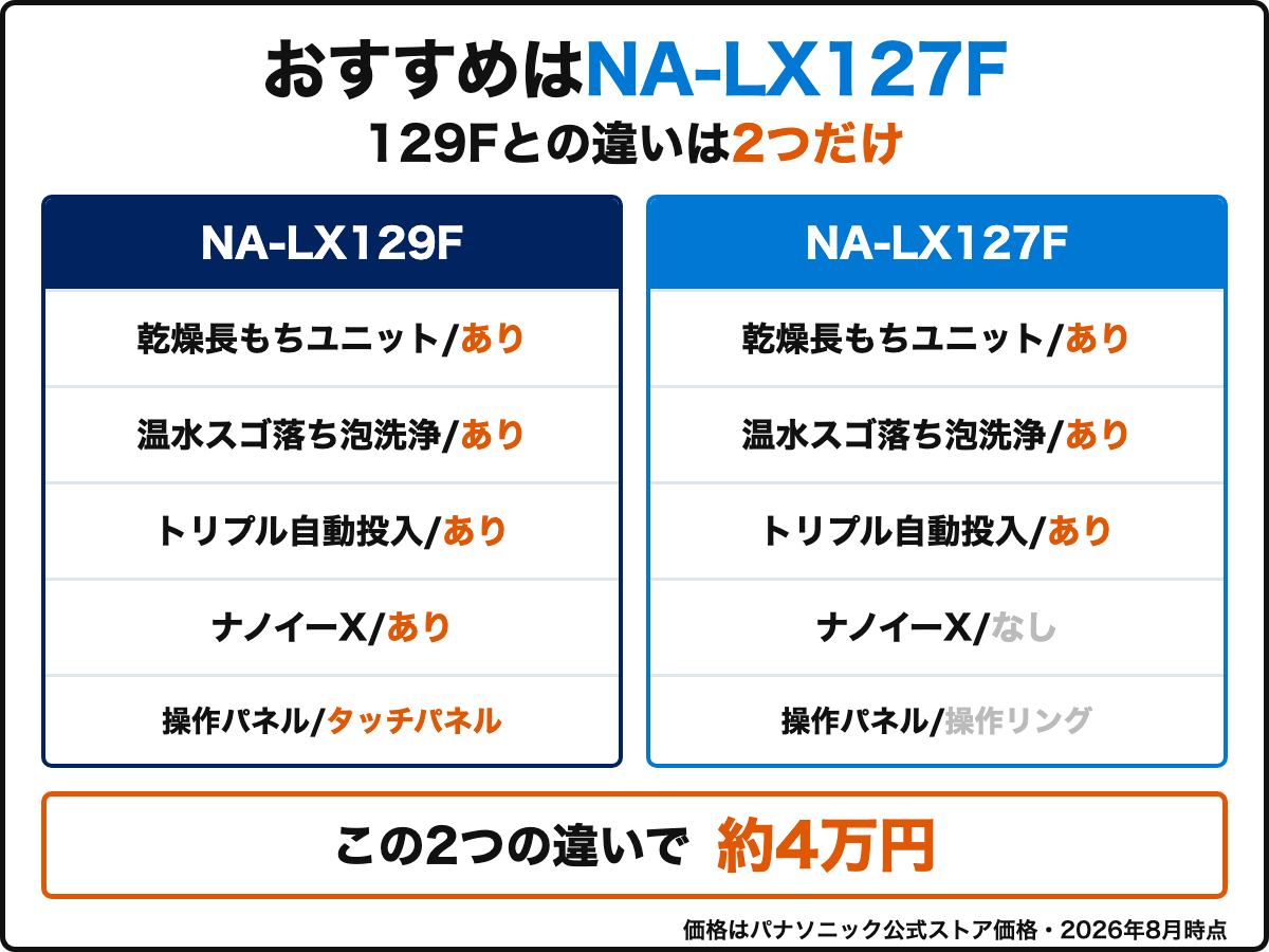 NA-LX129FとNA-LX127Fの違いはナノイーXと操作パネルの2つだけ