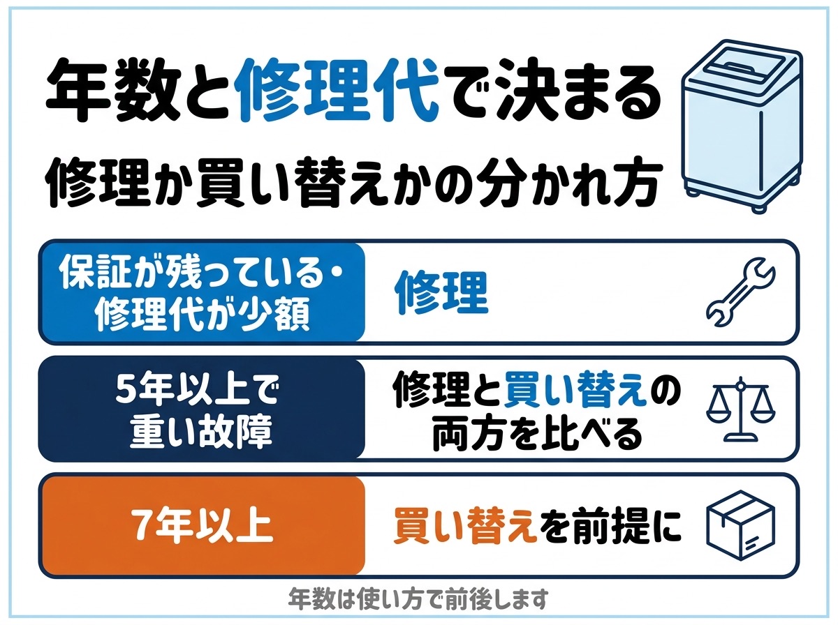 修理か買い替えかは使用年数と修理代で決まる。修理屋が現場で提案している分かれ方