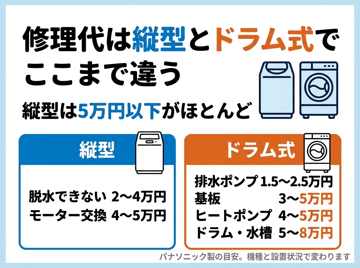 修理代は縦型とドラム式でここまで違う。縦型は5万円以下がほとんど