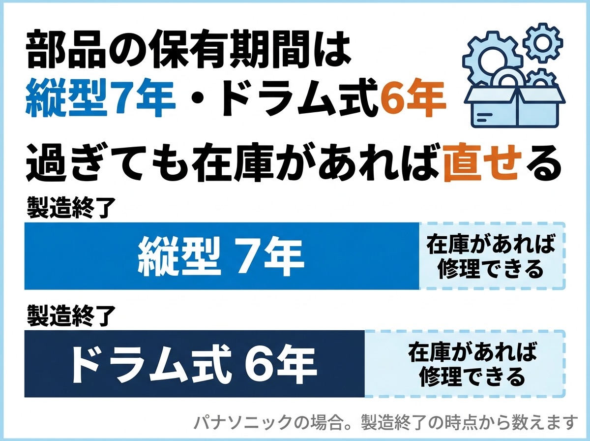 部品の保有期間は縦型7年・ドラム式6年。過ぎても在庫があれば直せる