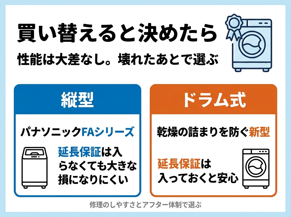 洗濯機を買い替えると決めたら。性能は大差なし、壊れたあとで選ぶ