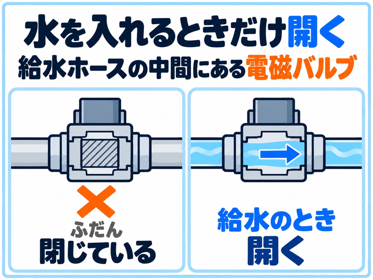 給水ホースの中間にある電磁バルブが、ふだんは閉じていて給水のときだけ開くことを示した図